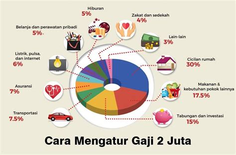 7 Cara Mengatur Gaji 2 Juta Per Bulan Agar Tidak Berhutang