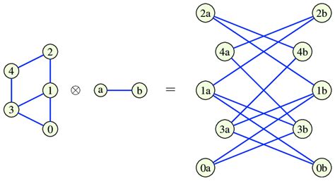 8: Kronecker (tensor) product of two graphs. | Download Scientific Diagram