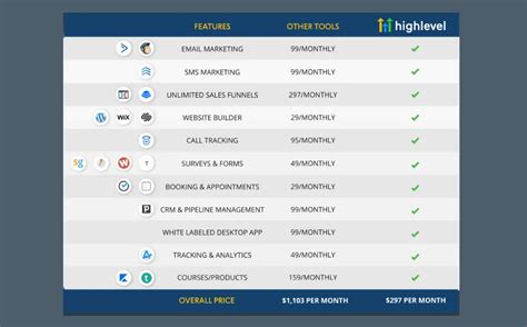 Gohighlevel Pricing Review And Plans Breakdown For 2024