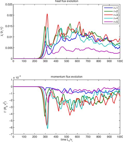 Color Online Ion Heat Conductivity Top Panel And Toroidal Momentum Flux