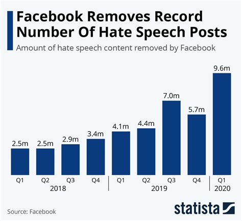 Facebook Removed Nearly 9 6 Million Hate Speech Posts During The First