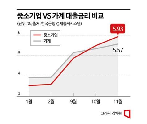 얼어붙은 기업대출 ③이자율 10 육박 가계보다 높은 금리에 기업 숨 막힌다 아시아경제