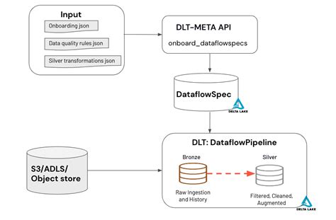 DLT META DLT META