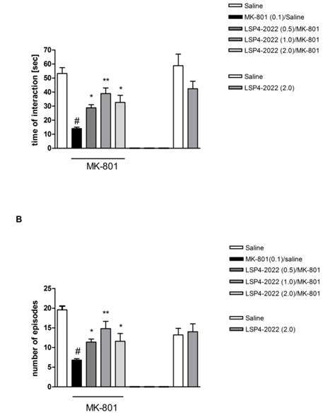 Effects On Mk Induced Deficits In Social Interaction The Time Of