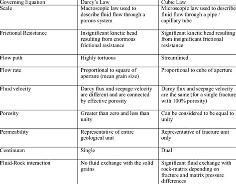 Differences with classical fluid flow equations | Download Table