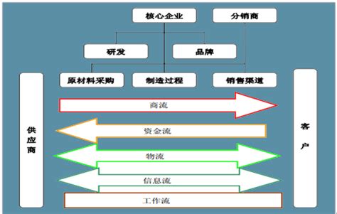 2018 2024年中国供应链物流市场竞争态势及未来发展趋势报告智研咨询