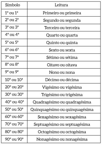 Os números Números Cardinais e Ordinais