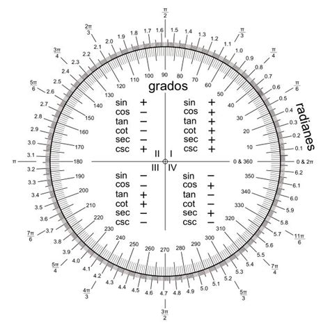 Tabla de Radianes Tablas de Conversiones Tabla de conversión de