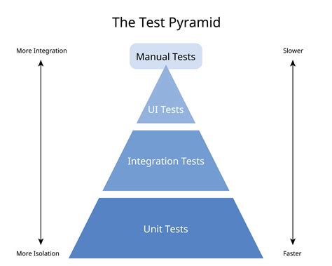 Test Pyramid With User Interface Tests Integration Tests And Unit