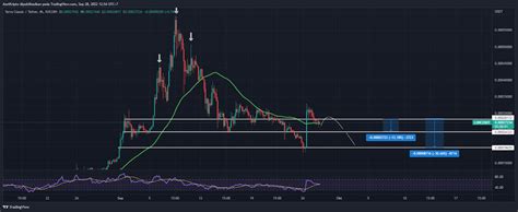 Tokocrypto Market Signal 28 September 2022 Kripto Mulai Lesu