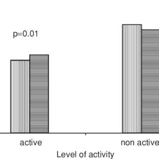 2. Level of activity of male and female Lemur catta during the mating... | Download Scientific ...