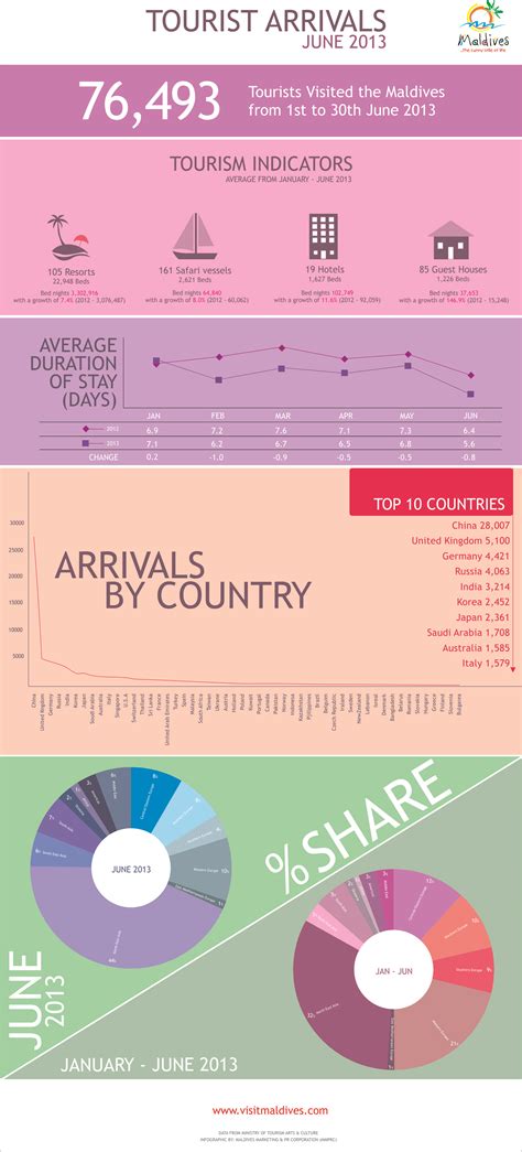#Maldives tourist arrival statistics - JUNE #INFOGRAPHIC | Infographic