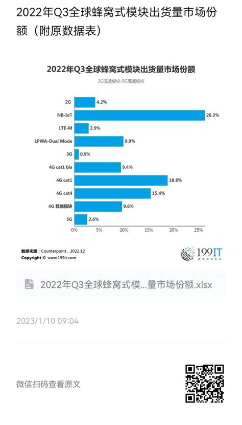 2022年q3全球蜂窝式模块出货量市场份额（附原数据表） 互联网数据资讯网 199it 中文互联网数据研究资讯中心 199it