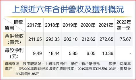 上銀3月、q1營收 同期新高 上市櫃 旺得富理財網