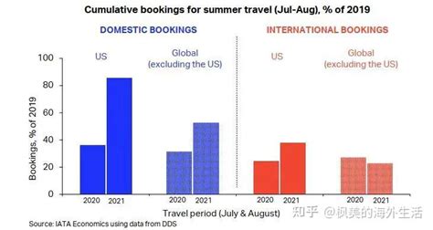 2021年美国国内夏季航班预定量达到2019年的85 知乎