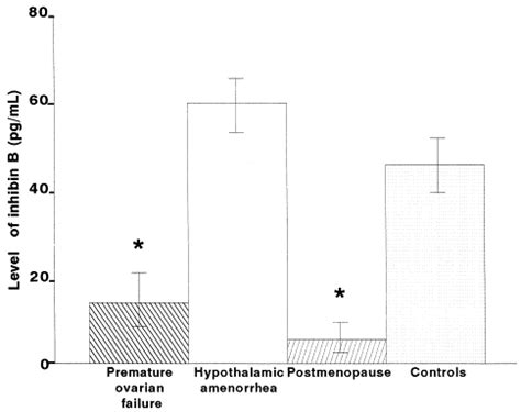 Low Levels Of Serum Inhibin A And Inhibin B In Women With