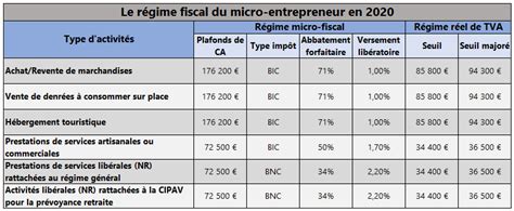 Micro Entrepreneur Et Vdi Un Régime Fiscal Identique Et Une