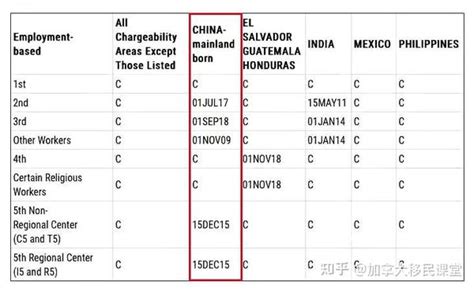 2021年5月美国移民排期表出炉：eb 1继续保持无排期状态！ 知乎