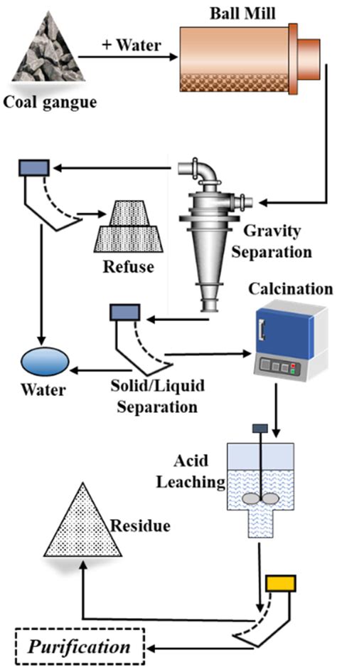 Minerals Free Full Text The Effect Of Physical Separation And