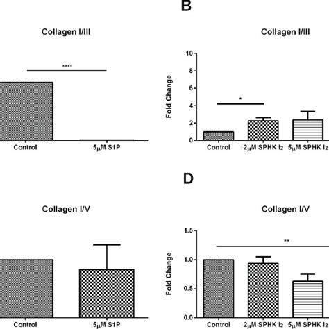 Effects Of S P And Sphk I On Cellular Migration Scratch Wound Healing