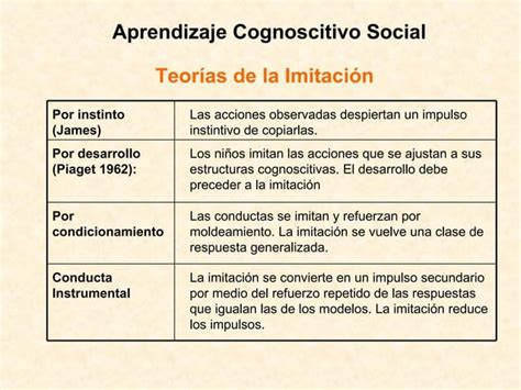 Aprendizaje Cognoscitivo Social PPT