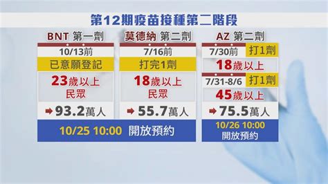 第12期第2階段疫苗預約 近150萬人符合資格 第13期az混打bnt？陳時中：尊重專家意見｜四季線上4gtv