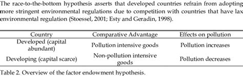 overview   pollution haven hypothesis  table