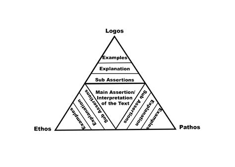 The Rhetorical Triangle