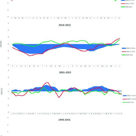 Plots Of Monthly Ni O And Ni O Region Sst Anomalies C And The