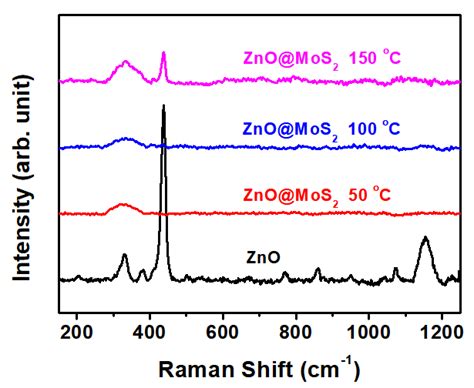 Raman Spectra Of Zno And Zno Mos2 Composite Materials Download Scientific Diagram