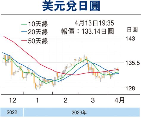 【金匯動向】日圓料續有反彈空間 香港文匯報