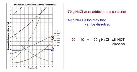 Sodium Hydroxide Solubility Curve