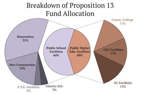 Opinion Proposition 13 A 15 Billion Bond To Resuscitate California