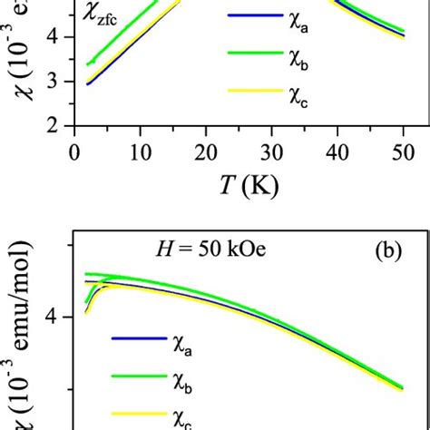 Color Online Anisotropic Field Cooled Fc And Zerofield Cooled Zfc