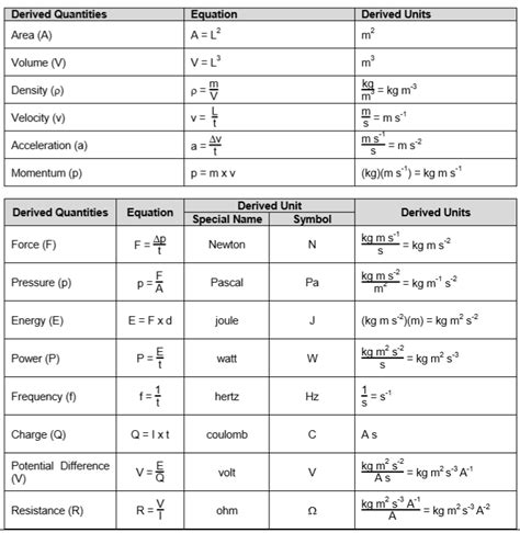 Si Units And Symbols Used In The Guide Physics Help