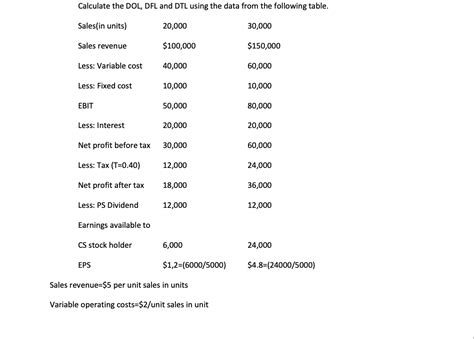 Solved Calculate The Dol Dfl And Dtl Using The Data From Chegg