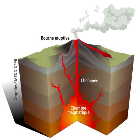 Comprendre Le Fonctionnement Des Volcans Quest Ce Quun Volcan