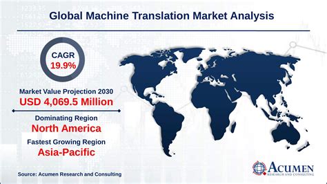 Machine Translation Market Size And Share Forecast 2030