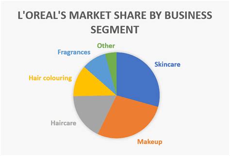 L"oreal"s Market Share By Business Segment - Circle, HD Png Download ...