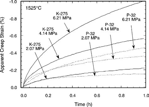 Creep Strain Histories Of The Two Silica Core Ceramics During Their Download Scientific Diagram