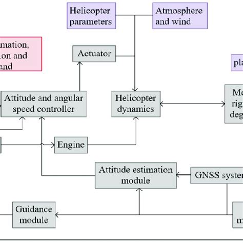 Diagram Of Simulation System Structure Diagram Of Simulation System