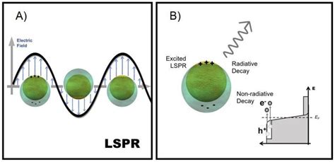 A Schematic Representation Of The Localized Surface Plasmon Resonance Download Scientific