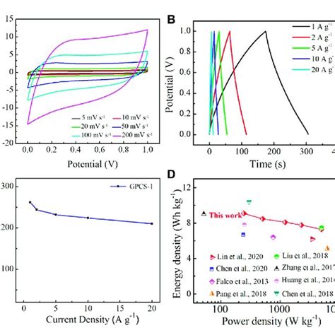 A Cv Curves Of Gpcss Symmetric Supercapacitor In M H So