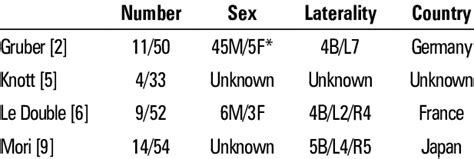 Sex Side And Country Of Reports Of The Atlantomastoid Muscle