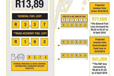 Fuel Price Breakdown What Do You Pay For