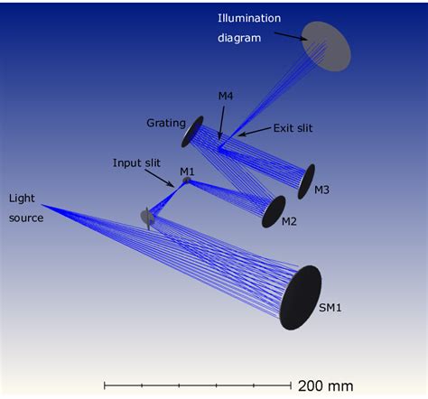 6 Simulation Of Our Experiment Using Zemax The Input And Output Slits Download Scientific