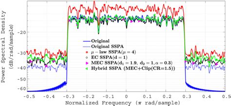 Comparison Of Power Spectral Density Curves For Original And Various