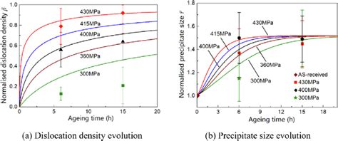 Comparison Of Modelled Lines And Experimental Symbols Evolutions Of