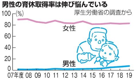 「男性の産休」新設へ 育休取得の働きかけも義務化方針 去る者は日日に疎し