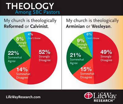 Poll: SBC pastors have 'mix of beliefs' about Calvinism - Baptist Courier